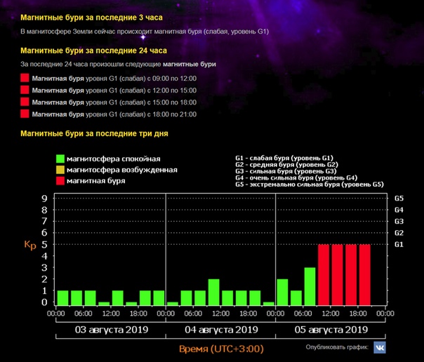 Магнитные бури сегодня в казани. Магнитные бури г2 г3. Магнитные бури уровня g5. Магнитная буряуровинь. Солнечные вспышки и магнитные бури на сегодня завтра.