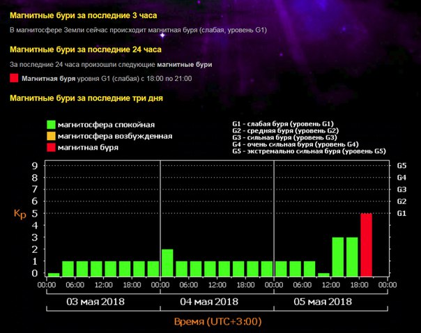 Уровни магнитных бурь. Магнитная буря уровни. Сегодня есть магнитные бури. Уровни магнитной бури.