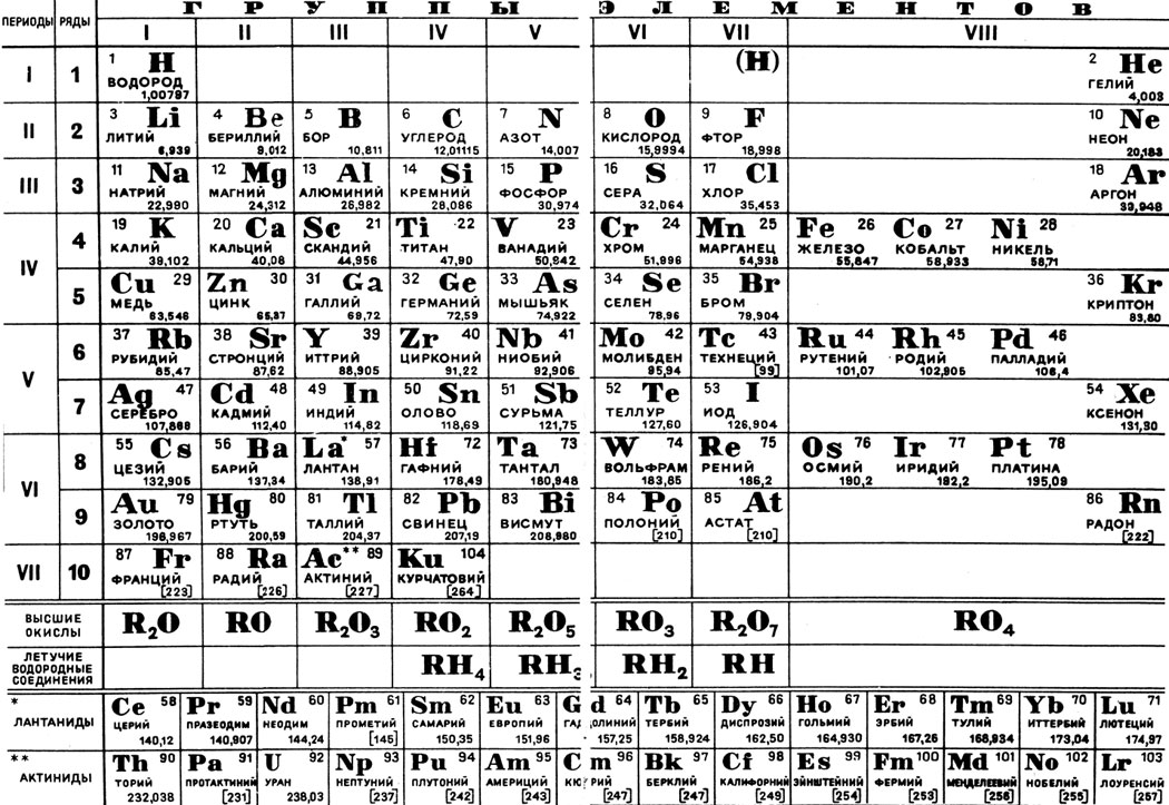 Презентация периодическая таблица химических элементов 8 класс рудзитис