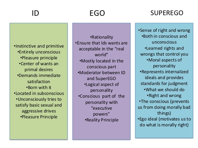 Эго на английском. ID Ego and Superego. Эго супер эго ИД. Freud Ego ID. ID Ego Superego по Фрейду.