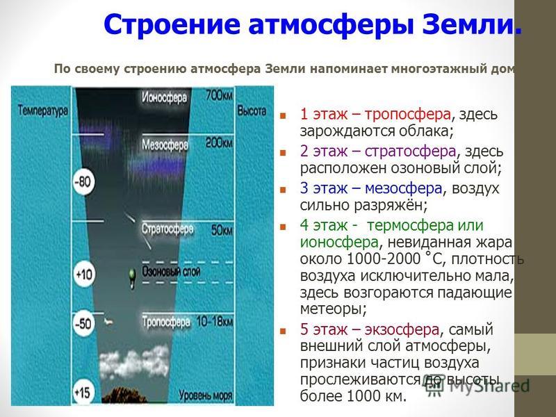 Схема земной атмосферы