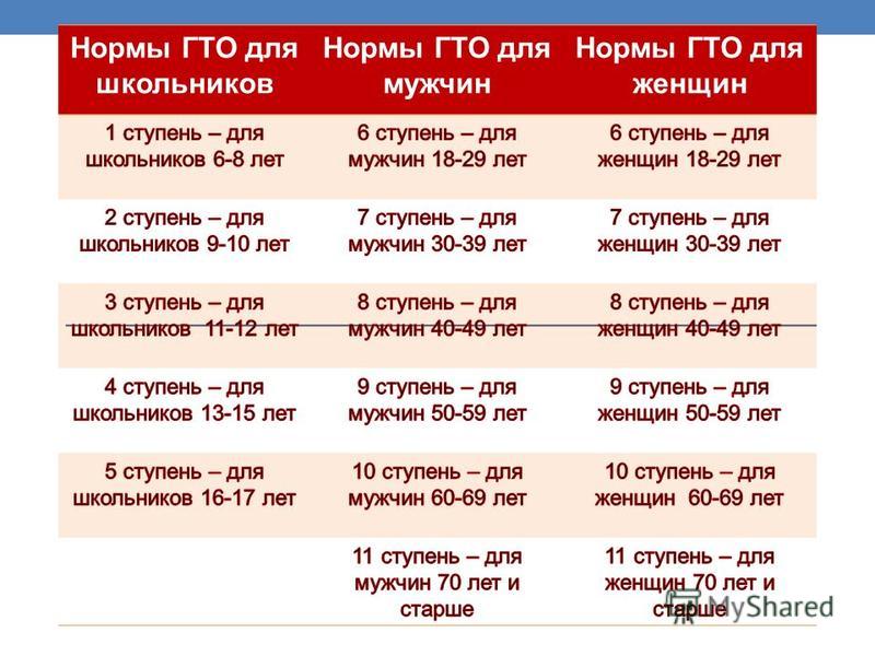 5 ступень гто