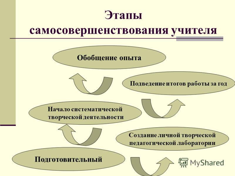 План профессионального саморазвития психолога