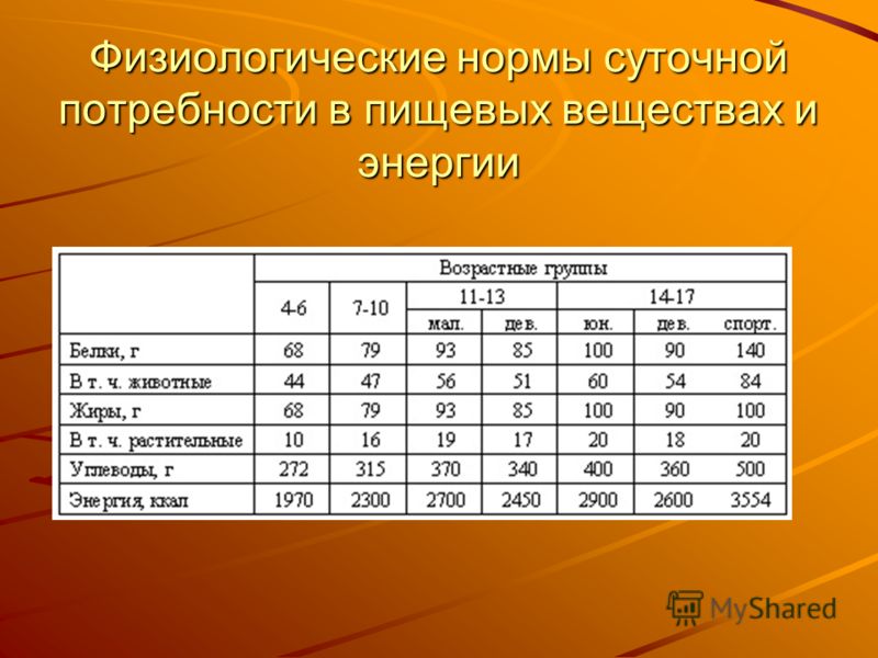 Нормальный физиологический. Физиологические нормы пищевых веществ. Норма суточной нормы питания. Физиологические нормы питания таблица. Суточная потребность в питательных веществах.