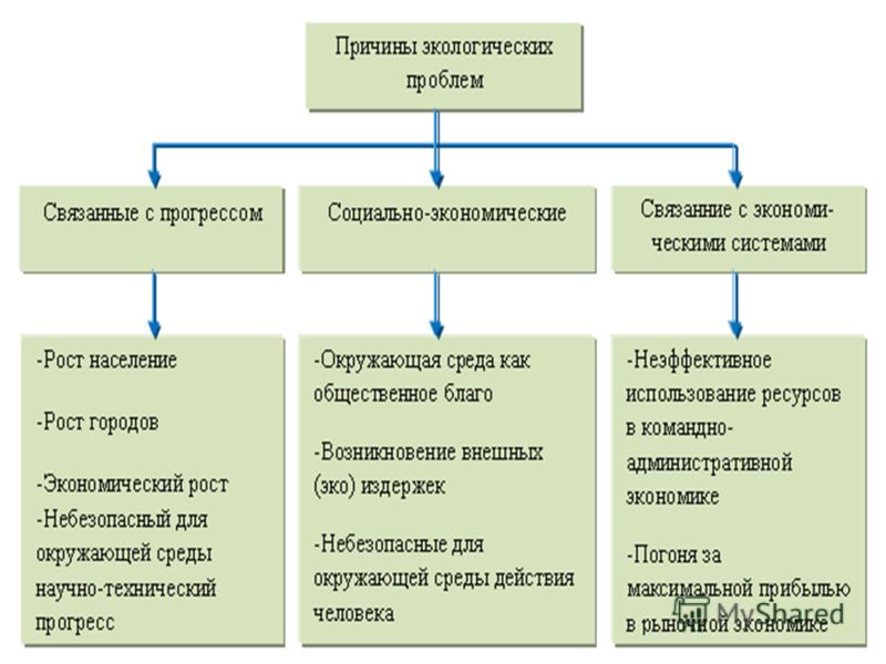 Экологические проблемы таблица