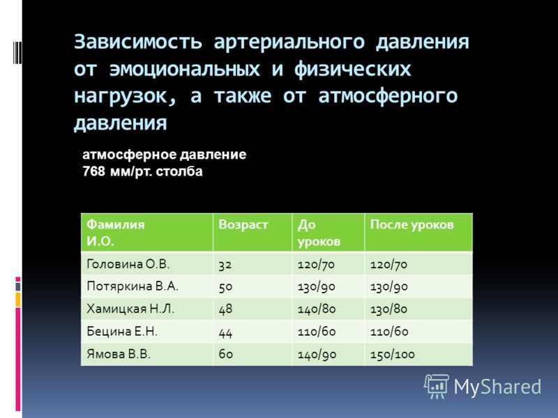 Атмосферное давление в екатеринбурге сейчас и самочувствие