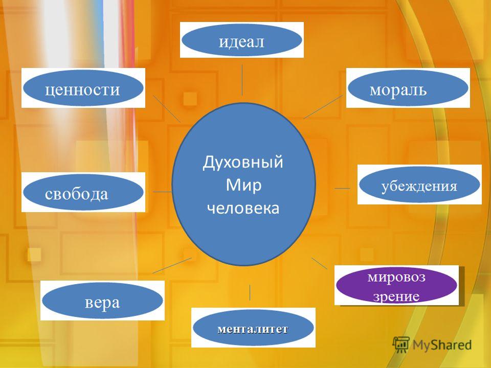 Схема духовный мир человека