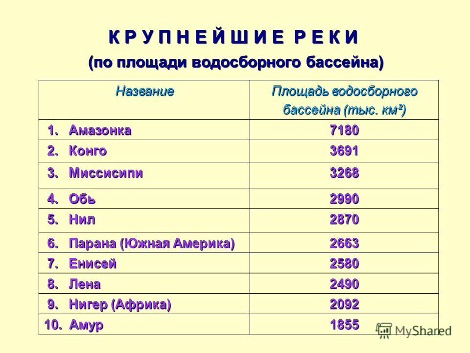 Название крупных рек. Площадь бассейна реки. Площадь бассейнов рек. Крупнейшие реки по площади водосборного бассейна. Крупнейшая площадь бассейна рек.