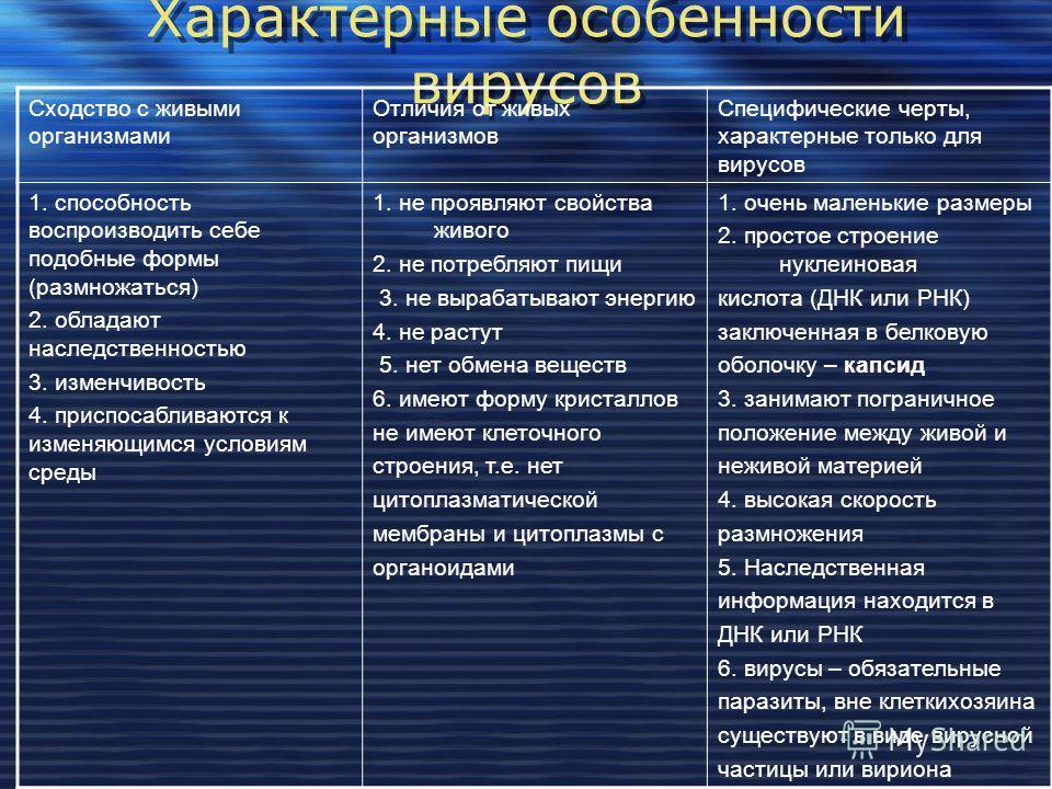 Живые организмы в отличие. Сходство вирусов с живыми организмами. Специфические черты характерные только для вирусов. Различия вирусов и живых организмов. Характерные особенности вирусов.