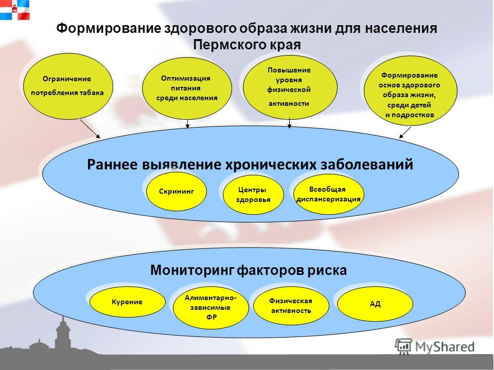 Формированию здорового. Формирование здорового образа жизни. Сформированности здорового образа жизни. Уровни формирования ЗОЖ. Способы формирования ЗОЖ.