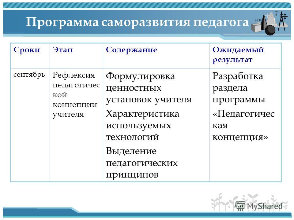 Составьте схему формы саморазвития педагога