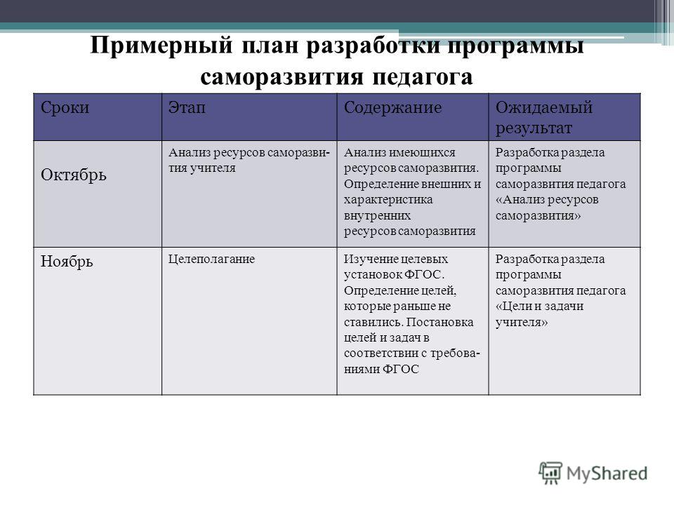 План саморазвития педагога начальных классов