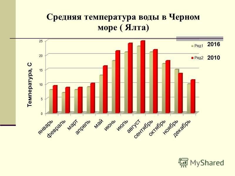 Море какая температура. Средняя температура черного моря. Средняя температура воды в черном море. Средняя температура моря летом. Чёрное море температура воды летом.