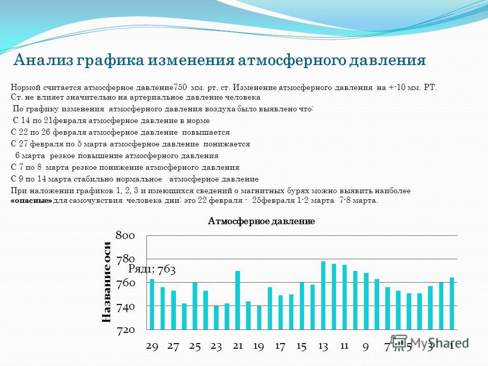 Атмосферное давление в ижевске сейчас