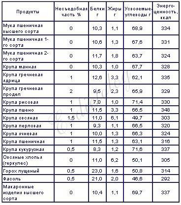 Сколько белков жиров и углеводов в кукурузной каше