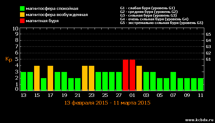 График магнитных бурь. График магнитных бурь НС. Солнечная активность в феврале. Магнитные бури сегодня в СПБ.