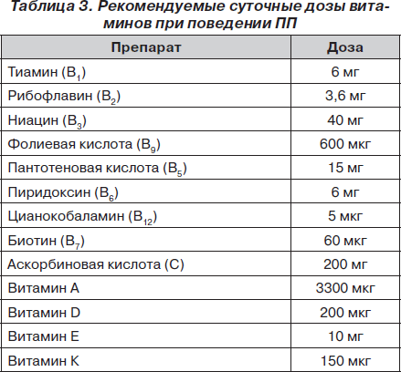 Рекомендуемая суточная