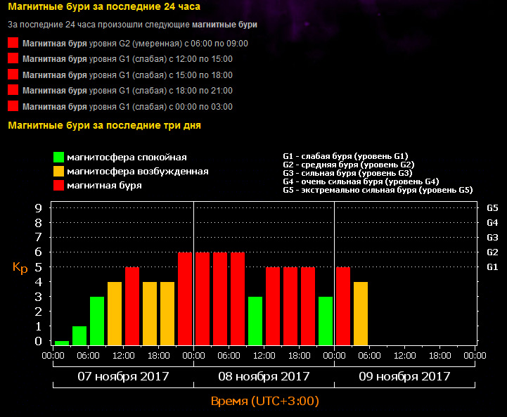 Магнитные бури февраль по часам. Индекс магнитных бурь. Тесис Лебедев магнитные бури. График магнитных бурь. Магнитные бури на сегодня и завтра.