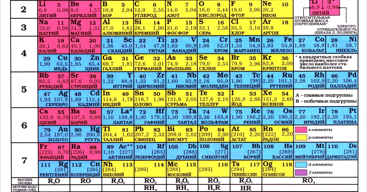 Периоды большие и малые химия. Таблица Менделеева. Таблица Менделеева по химии с названиями.