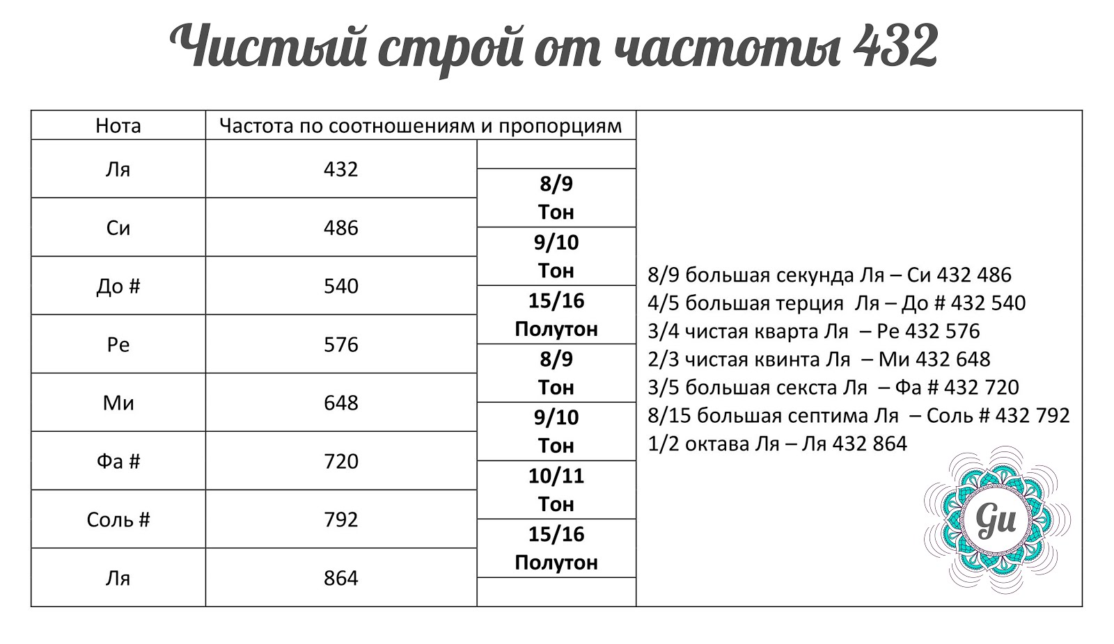 Частота 432 слушать. Строй 432 частоты нот. Строй 432 Герца таблица. Таблица частот нот 432 Герца. Частота Ноты ля 432.