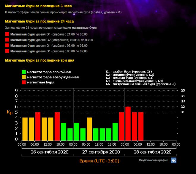 Геомагнитная обстановка в москве на 3