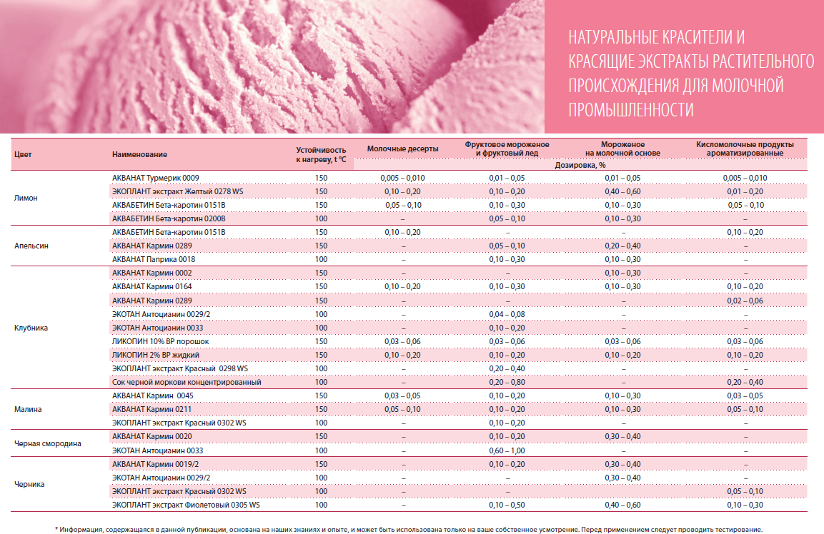 Список пигментов. Натуральные красители пищевые список. Натуральные красители таблица. Натуральные пищевые красители таблица. Классификация пищевых красителей таблица.