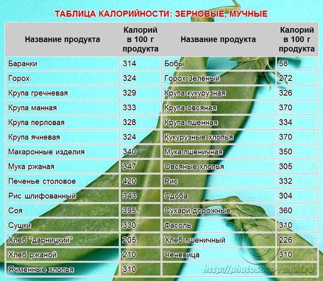 Самые калорийные продукты. Таблица калорийности. Таблица килокалорий. Таблица самых калорийных продуктов. Таблица энергетической ценности.