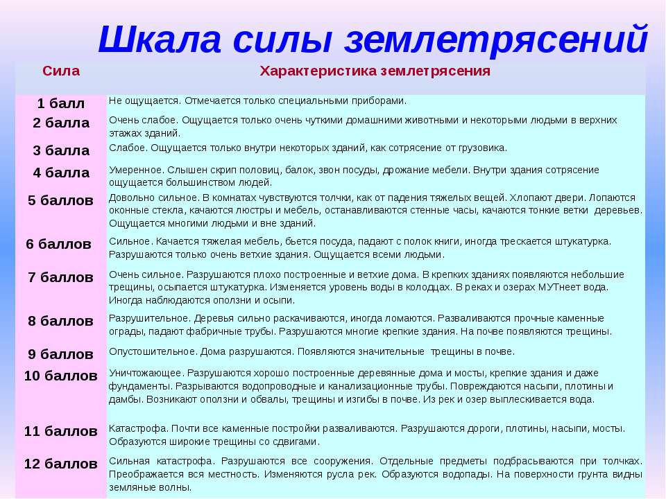 6 баллов. Школа силы землетрясение. Шкала силы землетрясений. Классификация землетрясений по баллам. Шкалы измерения интенсивности землетрясений.