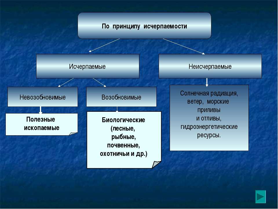 Какие ресурсы относятся к исчерпаемым. Исчерпаемые полезные ископаемые. Исчерпаемые и неисчерпаемые ресурсы. Исчерпаемые невозобновляемые природные ресурсы. Природные ресурсы по исчерпаемости.