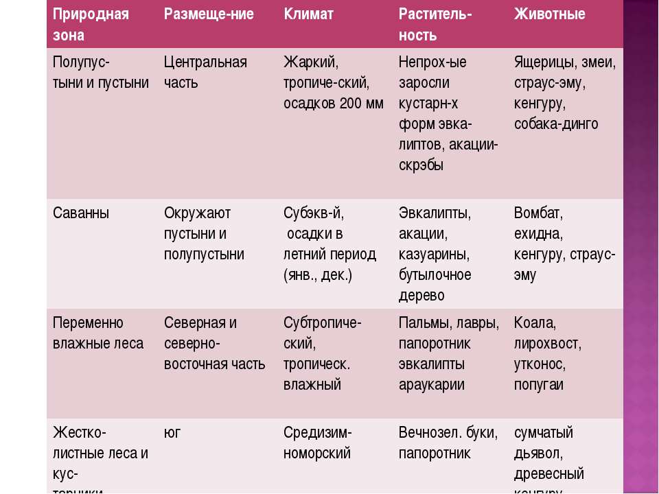 Природные зоны австралии таблица растения и животные