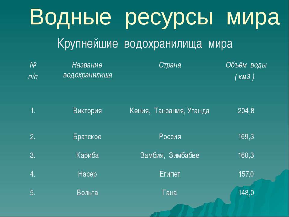 Виды водных ресурсов. Водные ресурсы страны. Крупнейшие водохранилища мира. Водные ресурсы мира крупнейшие водохранилища мира. Водные ресурсы это в географии.