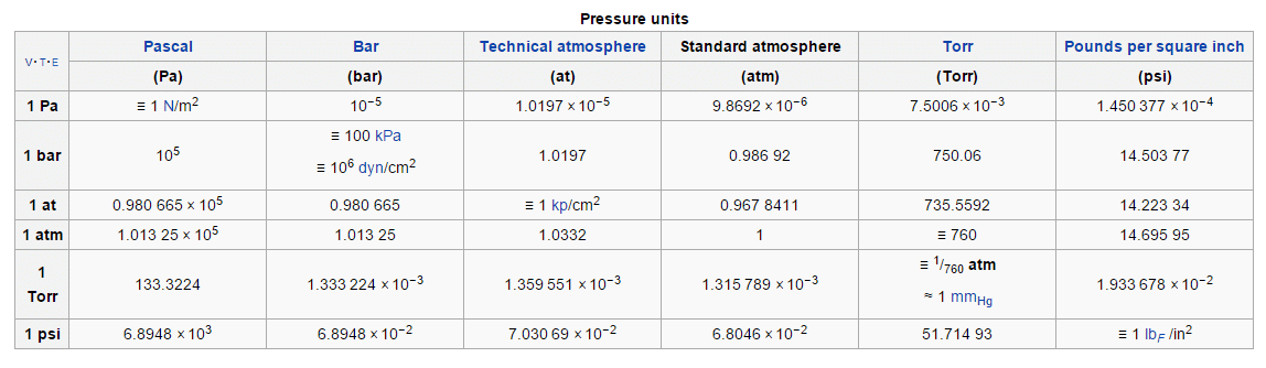 Кгс см2 в бар калькулятор. 1 Атм в паскалях. Атм бар кгс/см2. Паскаль в кгс/см2. Единицы измерения давления бар кгс/см2.