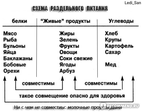 Отдельный питание. Схема раздельного питания таблица. Раздельное питание по Семеновой таблица совместимости. Таблица Неумывакина схема раздельного питания. Раздельное питание таблица совместимости белки жиры углеводы.