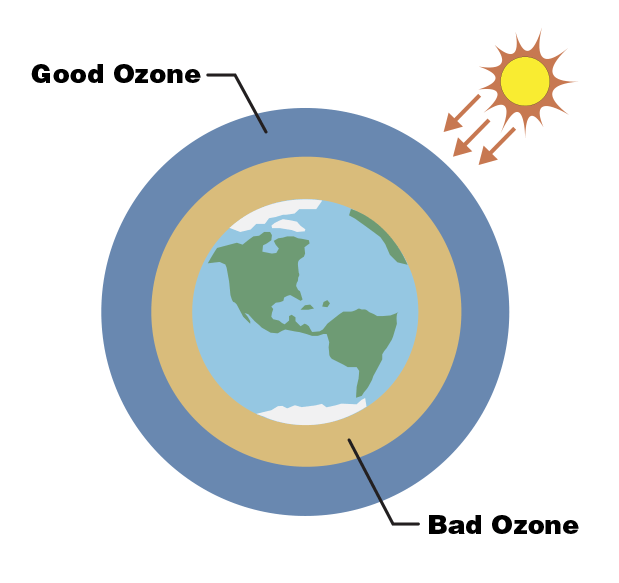 An illustration of Earth with bad ozone and good ozone surrounding it.