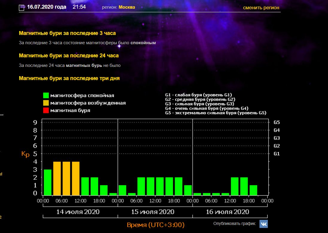 Геомагнитная обстановка москве на 3 три дня