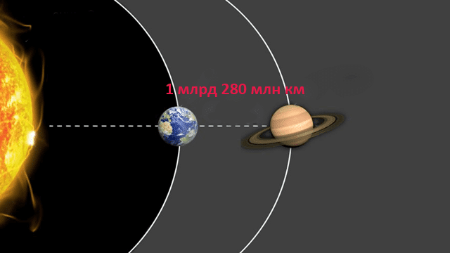 Расстояние от Земли до Сатурна