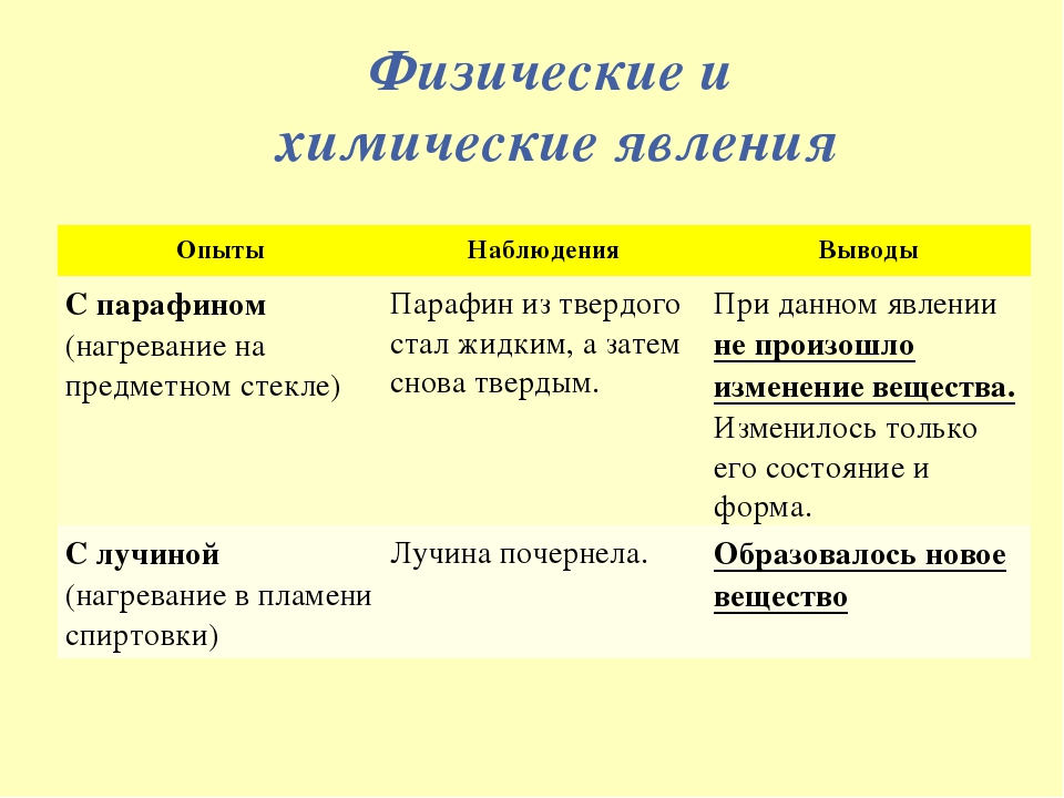 Физических явлениях величинах и закономерностях. Физические и химические явления. Физические явления таблица. Примеры физических явлений в химии. Физические явления примеры.