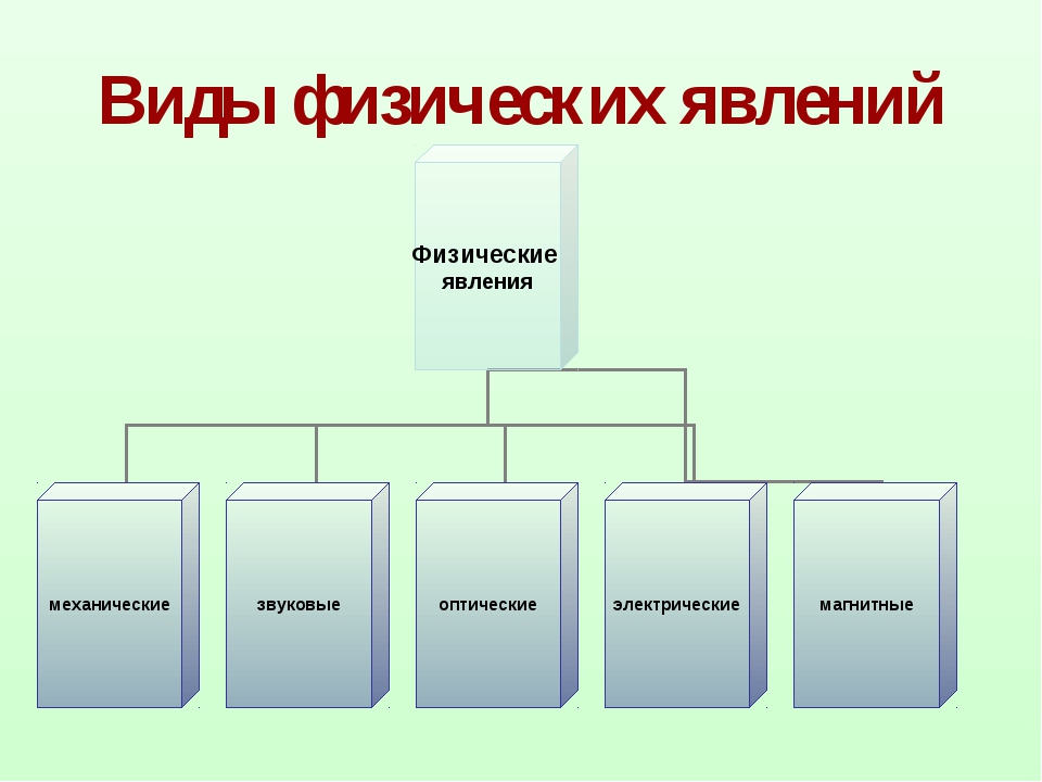 Физика типы. Виды физических явлений. Фиды физических я ВОЕНИЙ. Разновидности физики. Классификация явлений физика.