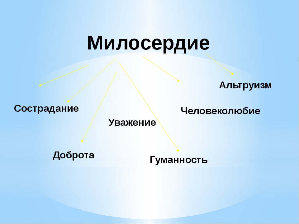 Милосердие карта слов