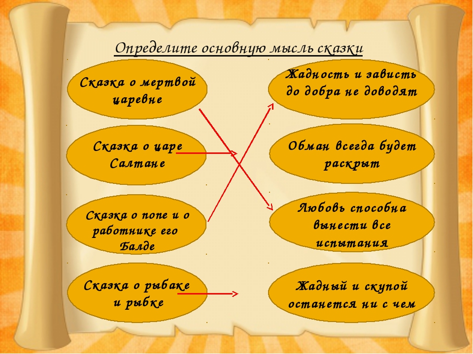 План сказки золотая рыбка. Кластер сказки. Кластер по сказкам Пушкина. Основная мысль сказки о мертвой царевне. Кластер по мертвой царевне.