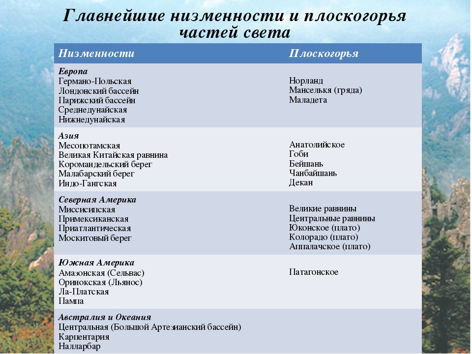 Формы рельефа россии 8 класс список