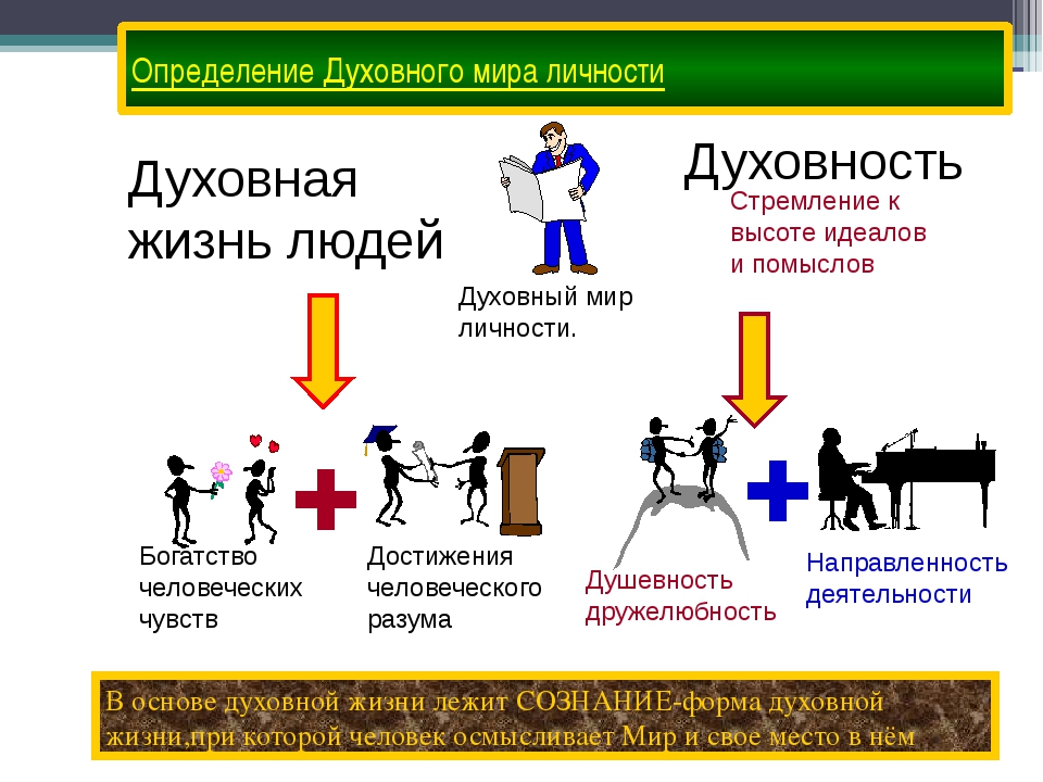 Духовные ориентиры. Духовная жизнь человека. Духовный мир личности. Духовной жизни личности. Духовный мир личности Обществознание.