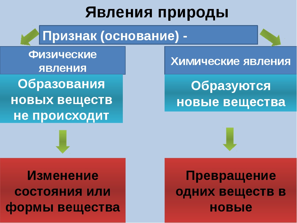 Чем отличаются химические явления от физических. Вещество явление. Вещества и явления в окружающем мире. Доклад вещества и явления в окружающем мире. Вещества и явления в окружающем мире 5 класс.