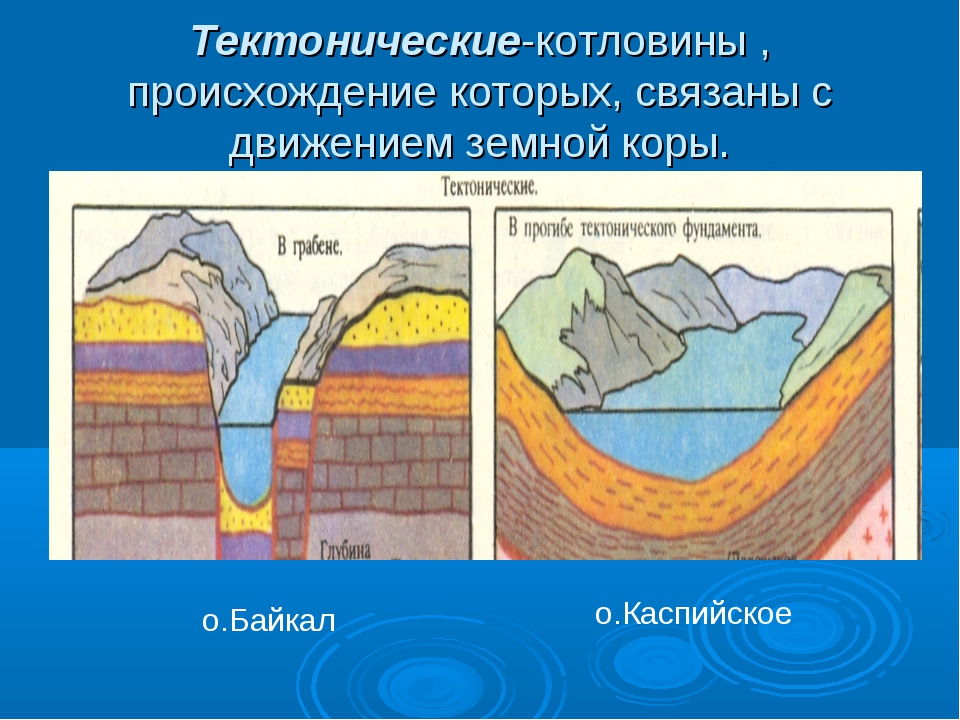 Байкал происхождение котловины. Тектонические котловины Байкал котловина. Тектоническое образование котловина озера Байкал. Схема тектонического озера котловина. Тектоническое строение озера Байкал.