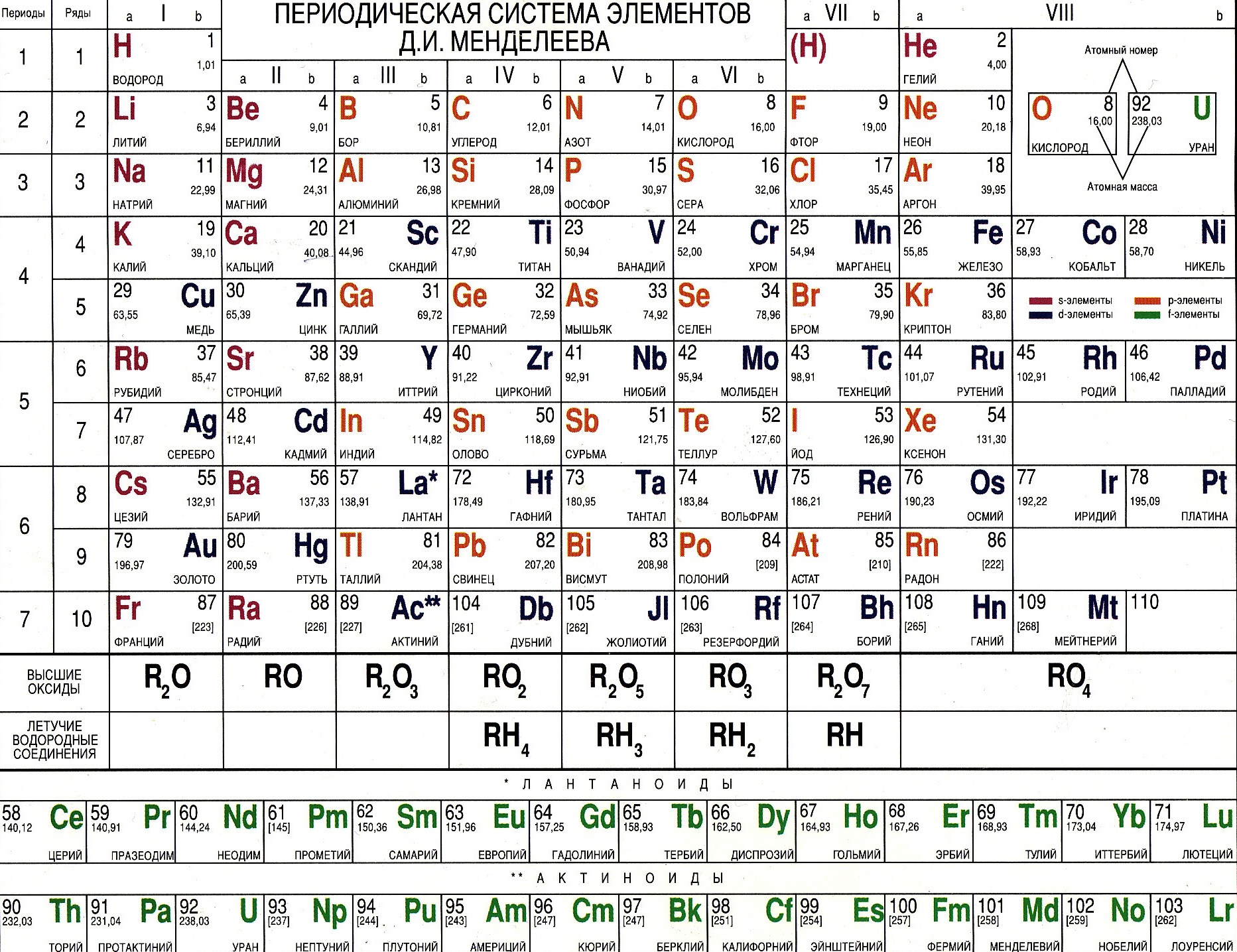 Формулы высших оксидов 5 группы. Периодическая система химических элементов Менделеева. Таблица Менделеева с оксидами. Таблица Менделеева с формулами высших оксидов. Таблица Менделеева с оксидами и водородными соединениями.