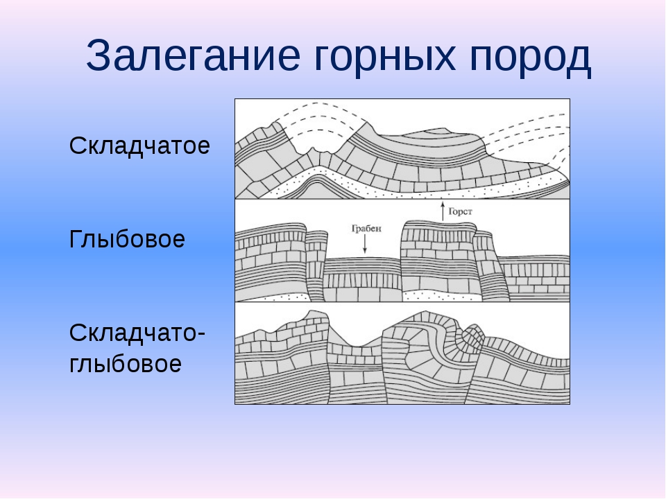 Залегание пород. Складчатое залегание горных пород. Глыбовое залегание горных пород. Складчатые формы залегания пластов горных пород. Схема залегания горных пород.