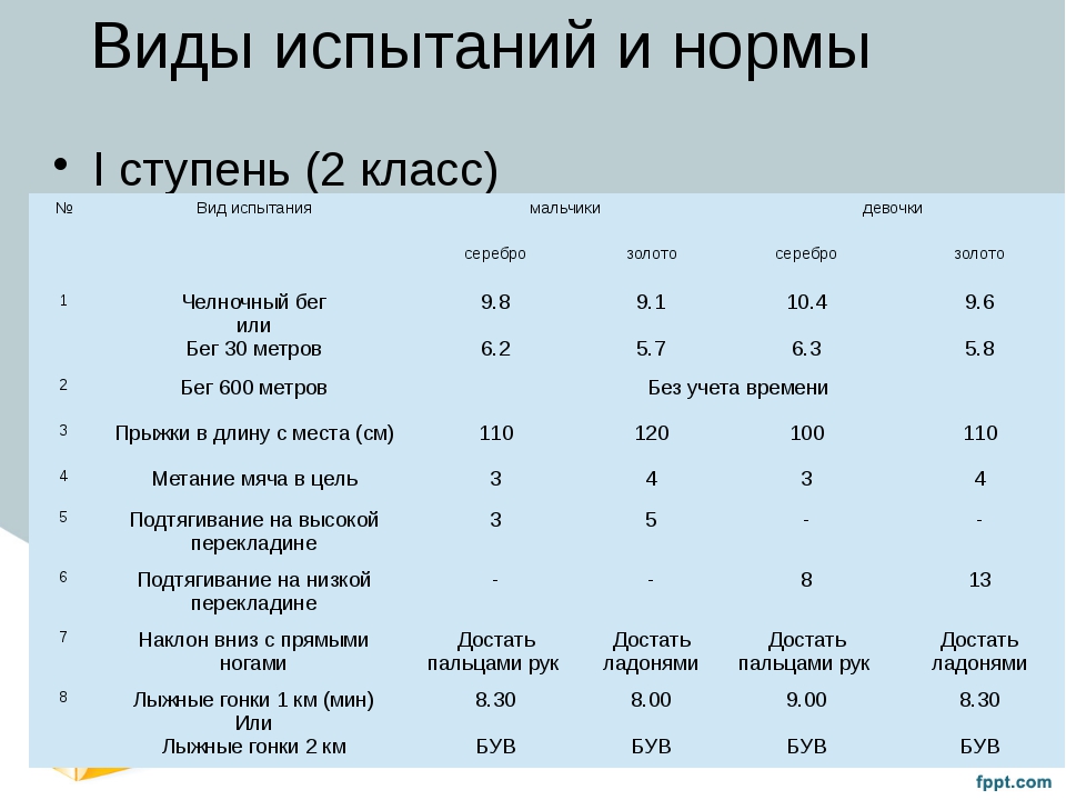 Нормально класс. Нормативы ГТО 2 класс девочки. Нормы ГТО 2 класс мальчики. Нормы ГТО 2 класс мальчики 2021. ГТО 2 класс нормативы.