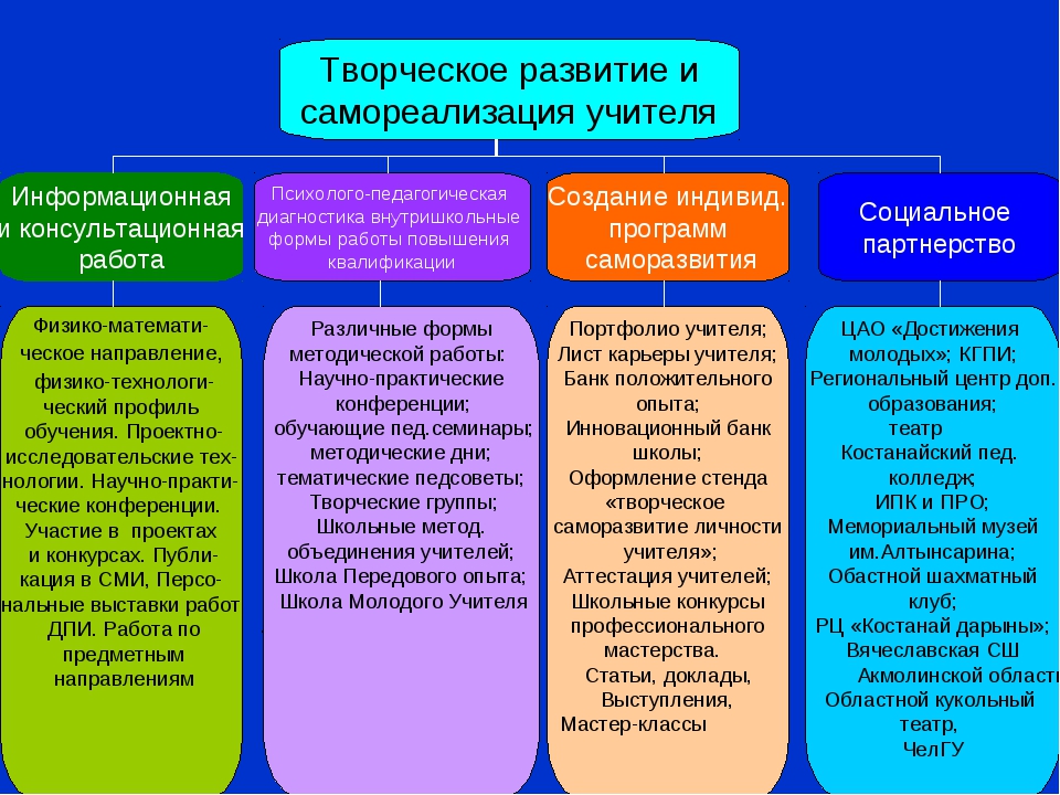 План развития человека