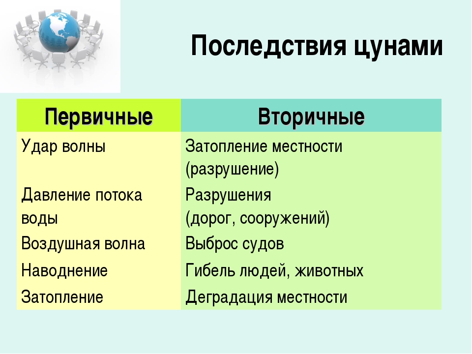 Первичные факты. Первичные и вторичные последствия наводнений и ЦУНАМИ. Первичные и вторичные последствия ЦУНАМИ. Первичные и вторичные факторы ЦУНАМИ. Последствия ЦУНАМИ презентация.