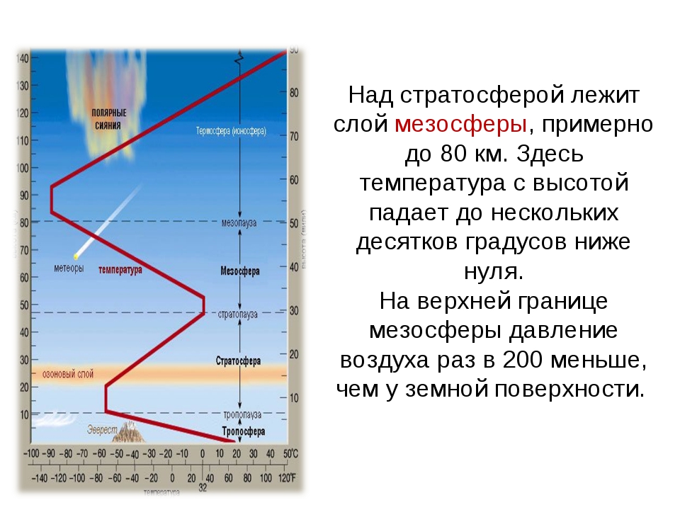 Верхняя граница в атмосфере определяется высотой. Стратосфера давление воздуха. Мезосфера высота. Давление воздуха мезосфера. Температура в стратосфере.
